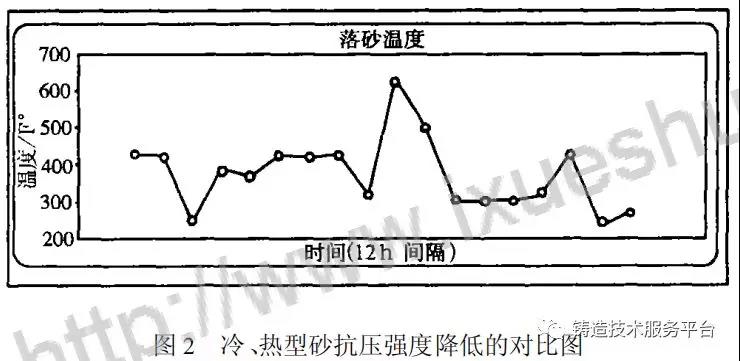 冷、熱型砂抗壓強(qiáng)度降低的對(duì)比圖