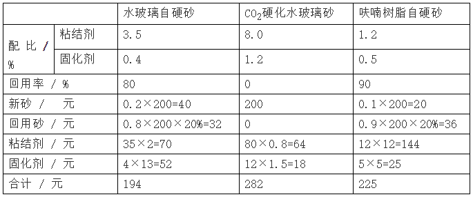 幾種自硬砂在舊砂再生回用時的型(芯)砂成本分析